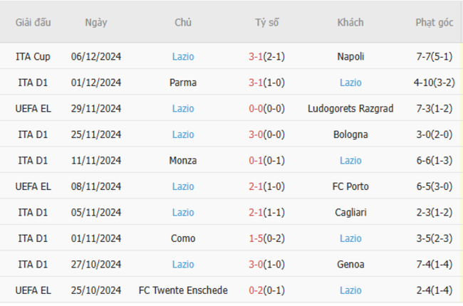 Phong độ của Lazio
