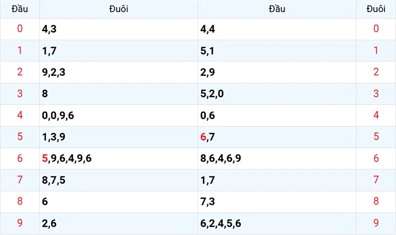 Thống kê các đầu số đã về, chưa về