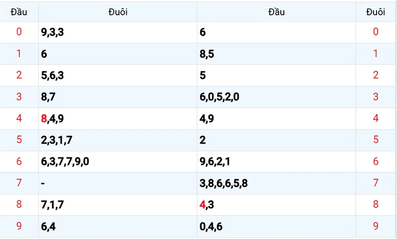 Thống kê các đầu số đã về, chưa về
