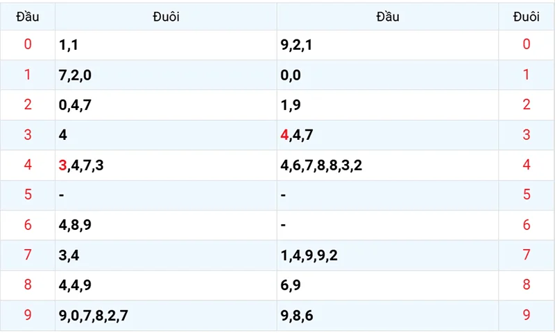 Thống kê các đầu số đã về, chưa về