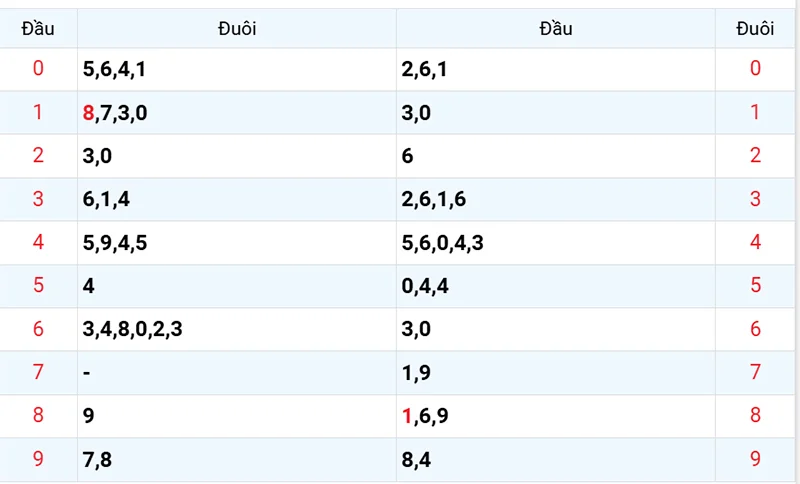 Thống kê các đầu số đã về, chưa về