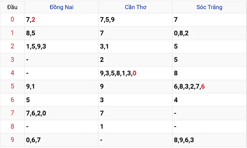 Thống kê các đầu số đã về, chưa về