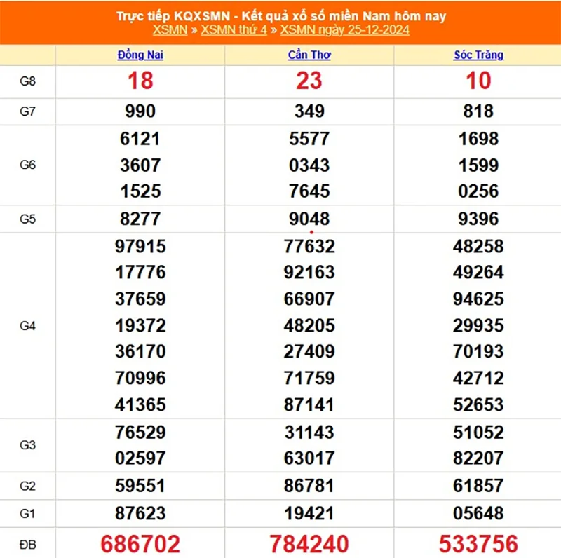 Cập nhật lại kết quả XSMN ngày 25/12/2024