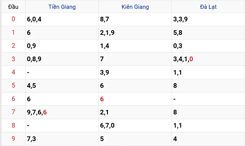 Thống kê các đầu số đã về, chưa về