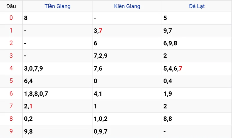 Thống kê các đầu số đã về, chưa về