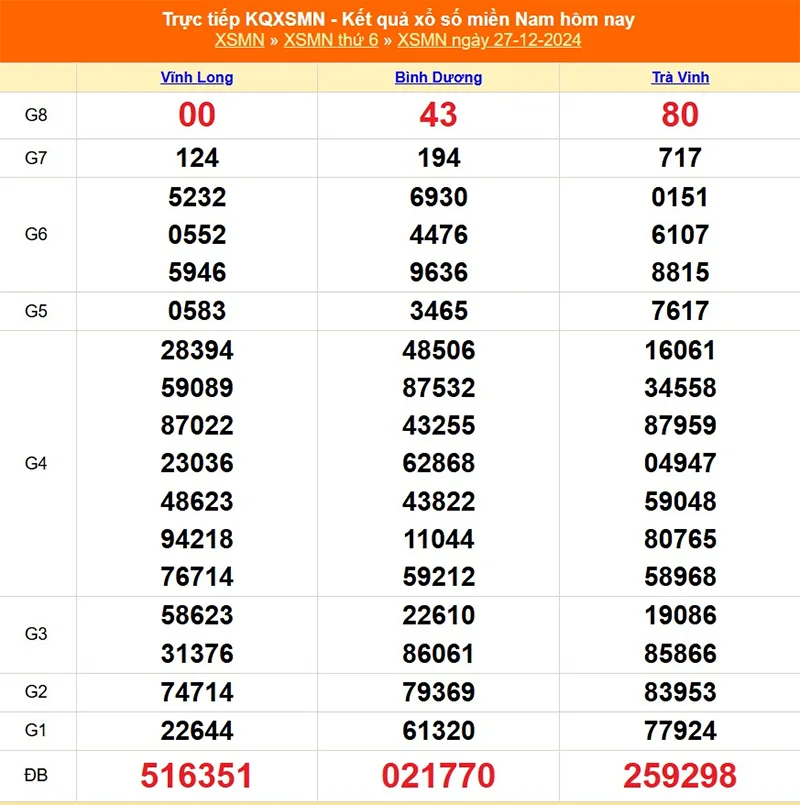 Xem lại kết quả XSMN thứ sáu ngày 27/12/2024