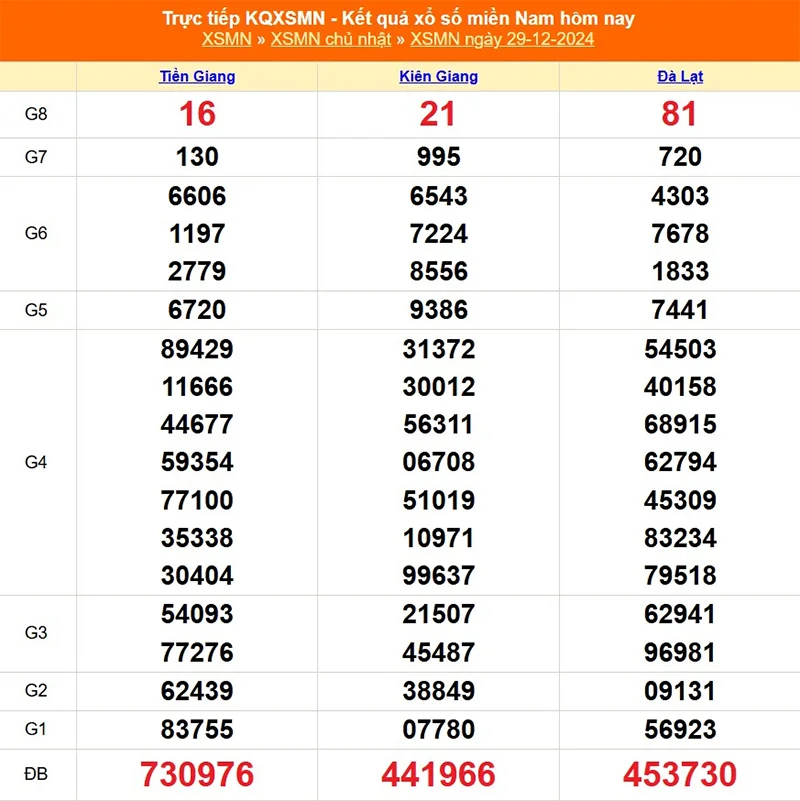 Xem lại kết quả XSMN chủ nhật ngày 29/12/2024