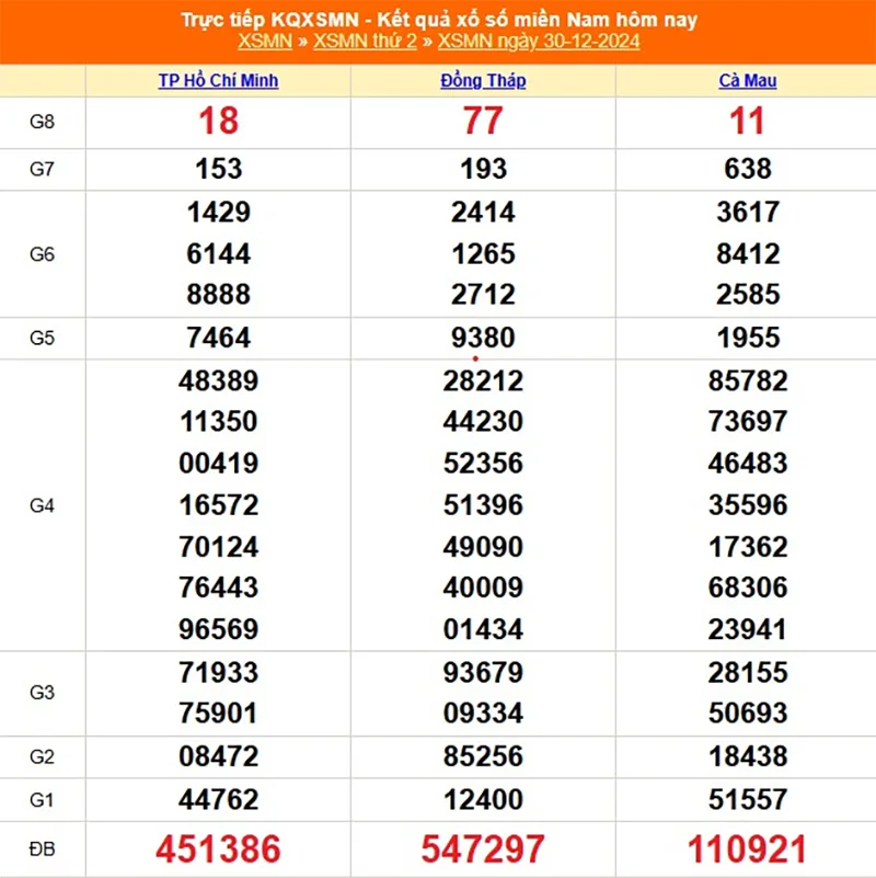 Xem lại kết quả XSMN thứ hai ngày 30/12/2024