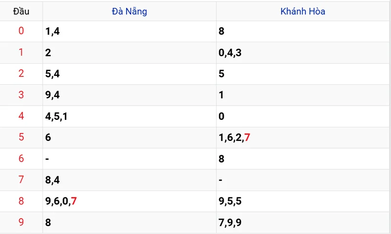Thống kê các đầu số đã về, chưa về
