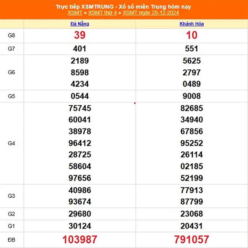 Xem lại kết quả XSMT tuần trước ngày 25/12/2024