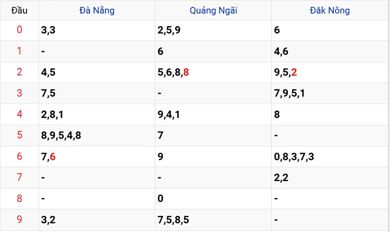 Thống kê các đầu số đã về, chưa về