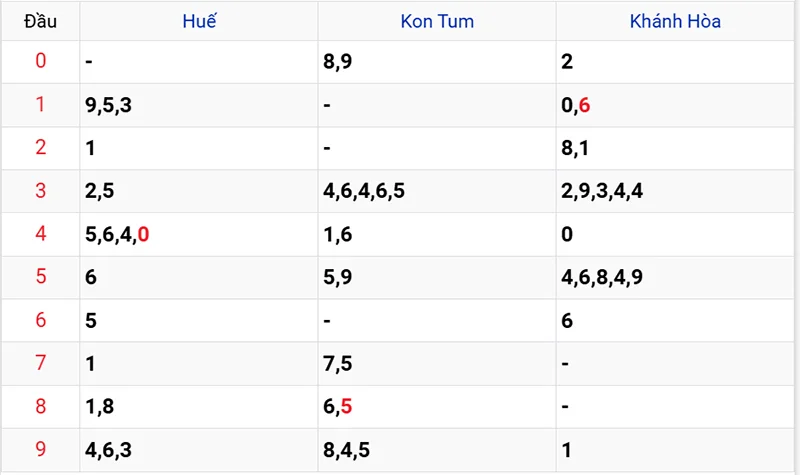 Thống kê các đầu số đã về, chưa về