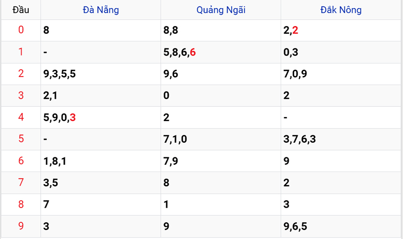 Thống kê các đầu số đã về, chưa về