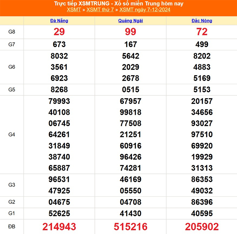 Xem lại kết quả XSMT kỳ trước ngày 31/12/2024