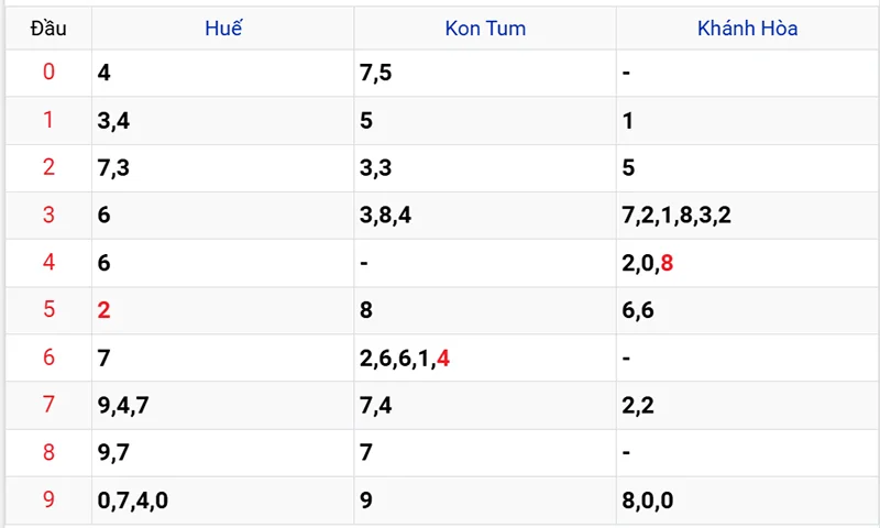 Thống kê các đầu số đã về, chưa về