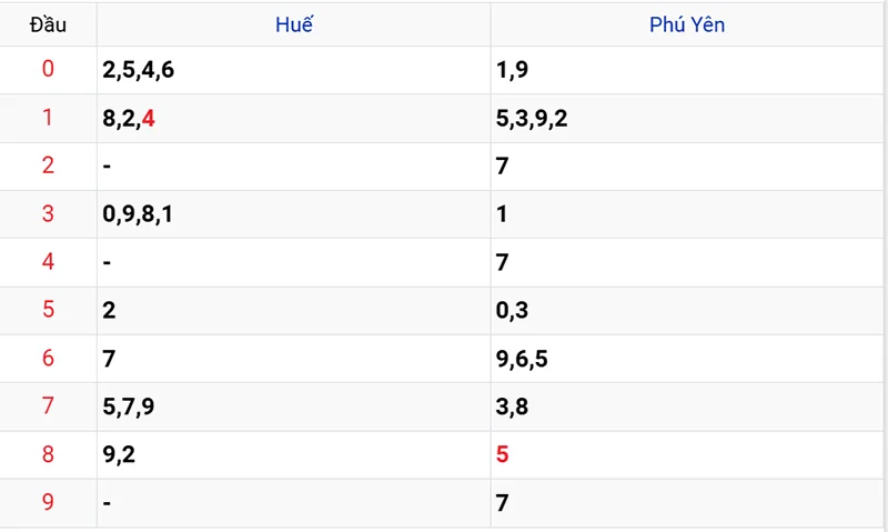 Thống kê các đầu số đã về, chưa về