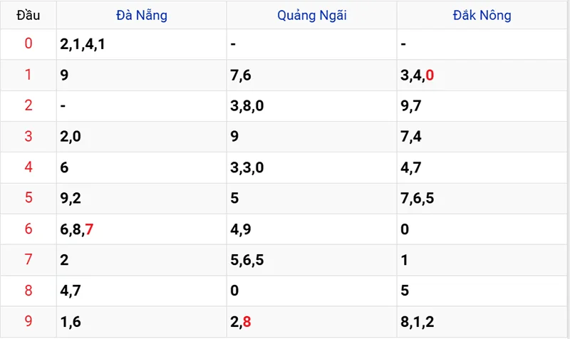 Thống kê các đầu số đã về, chưa về