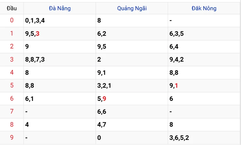 Thống kê các đầu số đã về, chưa về
