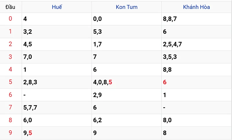 Thống kê các đầu số đã về, chưa về