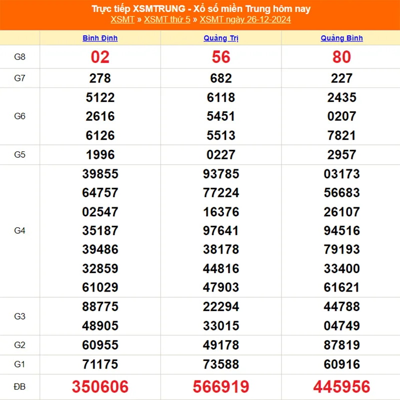 Xem lại kết quả XSMT kỳ trước ngày 26/12/2024