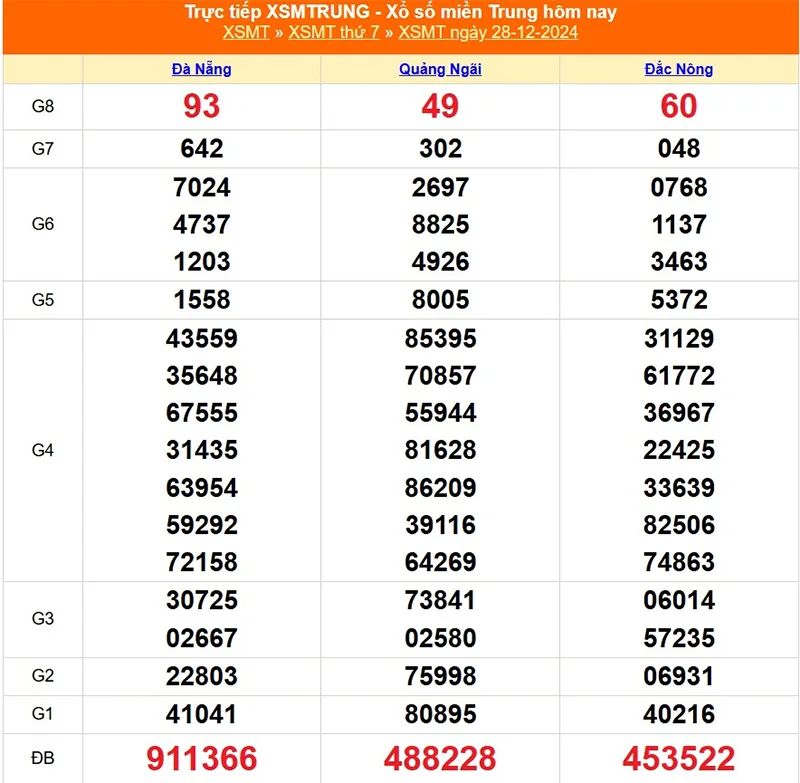 Xem lại kết quả XSMT kỳ trước ngày 28/12/2024