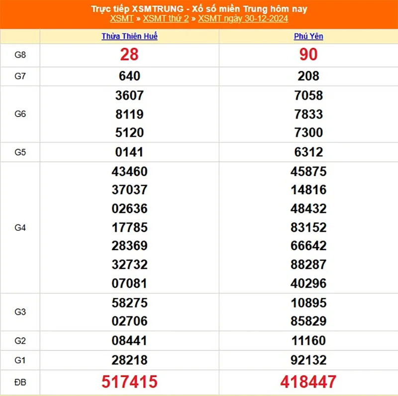 Xem lại kết quả miền Trung kỳ trước ngày 30/12/2024