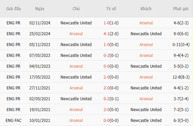 Thành tích đối đầu Arsenal vs Newcastle