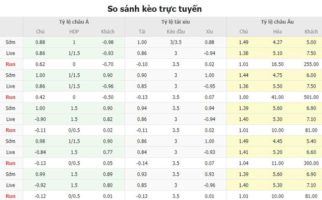 Tỷ kệ kèo Arsenal vs Tottenham