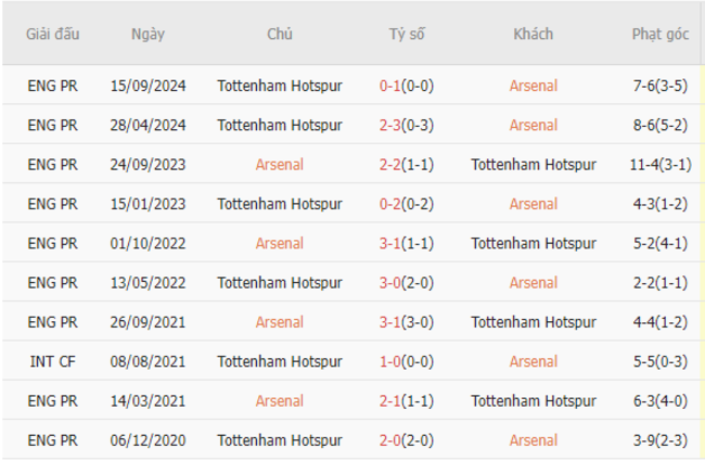 Thành tích đối đầu Arsenal vs Tottenham