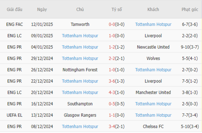 Phong độ của Tottenham