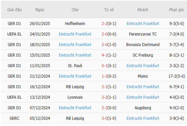 Phong độ của Eintracht Frankfurt
