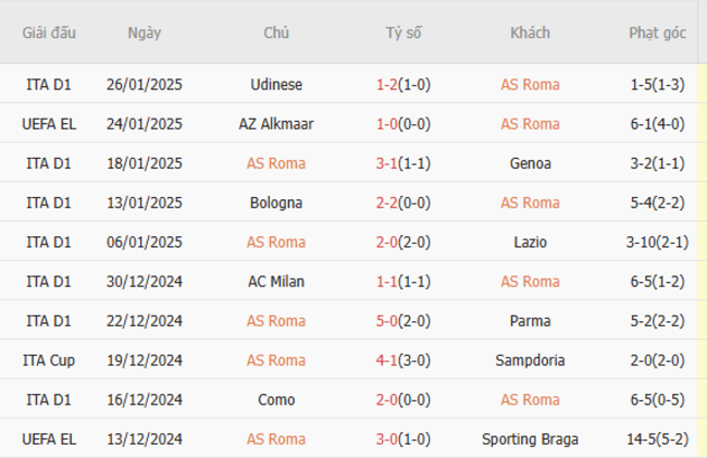 Phong độ của AS Roma