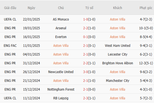 Phong độ của Aston Villa
