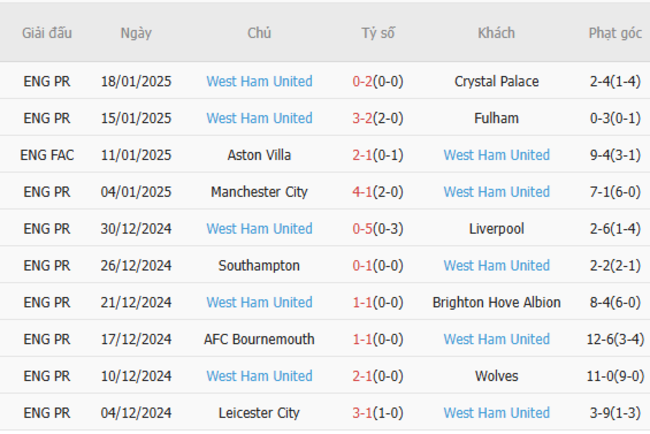Phong độ của West Ham