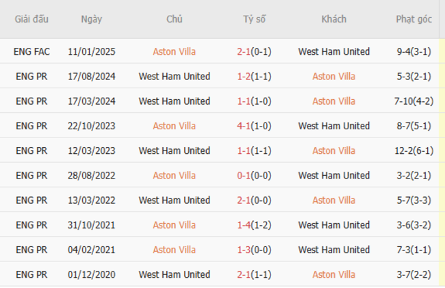 Thành tích đối đầu Aston Villa vs West Ham