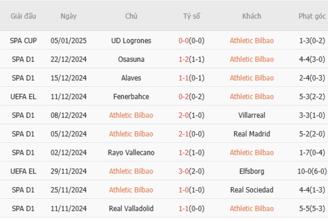 Phong độ của Athletic Bilbao