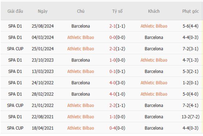 Thành tích đối đầu Athletic Bilbao vs Barcelona