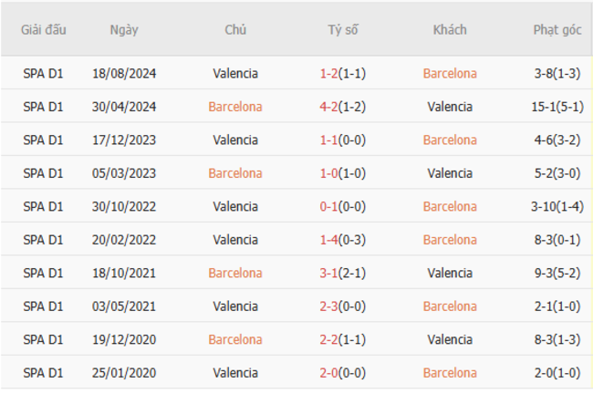 Thành tích đối đầu Barcelona vs Valenciav