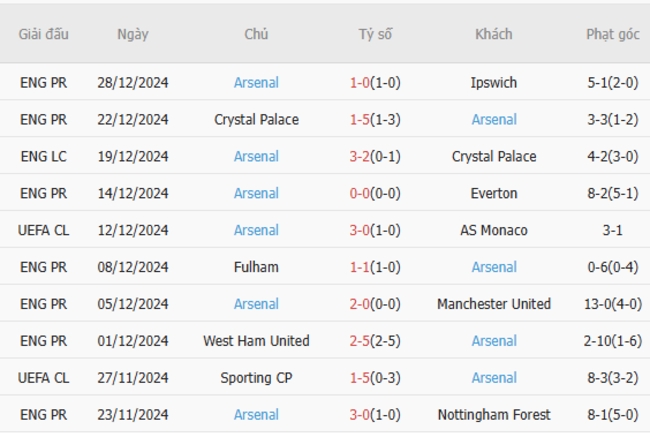 Phong độ của Arsenal