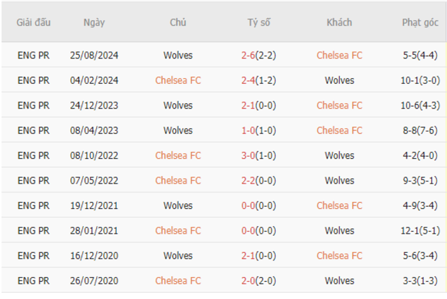 Thành tích đối đầu Chelsea vs Wolves