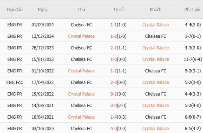 Thành tích đối đầu Crystal Palace vs Chelsea