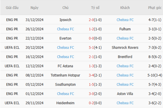 Phong độ của Chelsea
