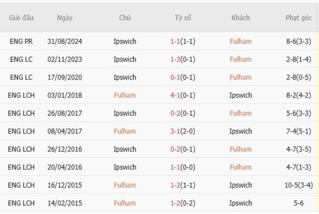 Thành tích đối đầu Fulham vs Ipswich