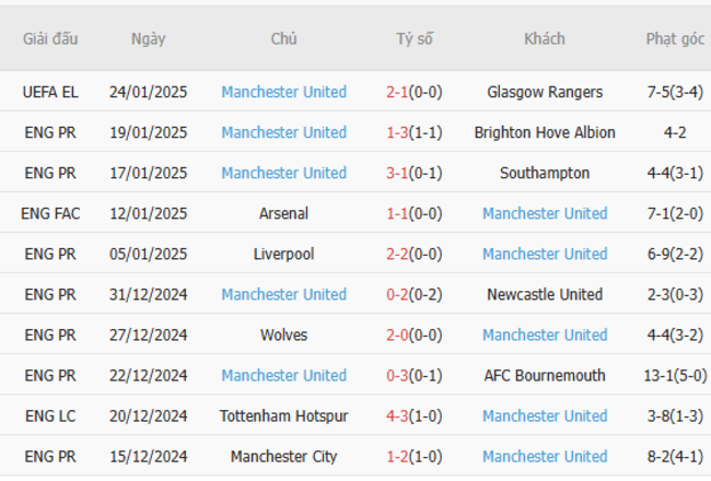 Phong độ của Manchester United