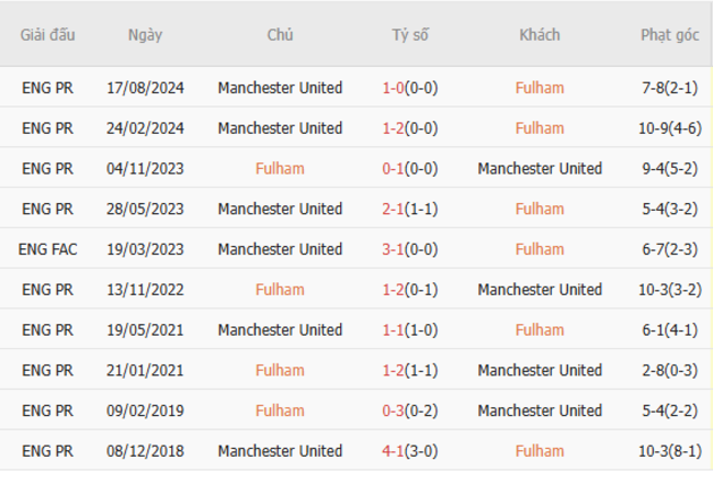 Thành tích đối đầu Fulham vs Manchester United
