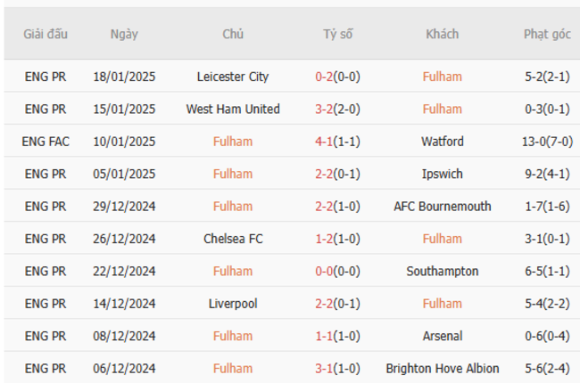 Phong độ của Fulham