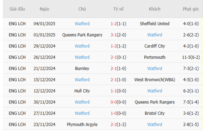 Phong độ của Watford