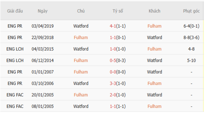 Thành tích đối đầu Fulham vs Watford