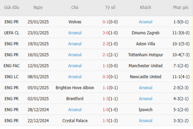 Phong độ của Arsenal