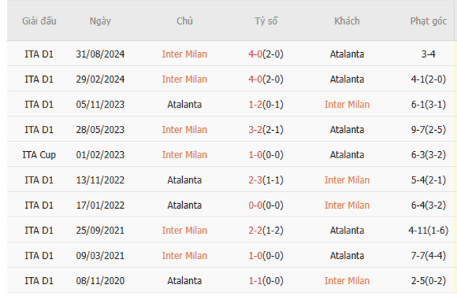 Thành tích đối đầu Inter Milan vs Atalanta